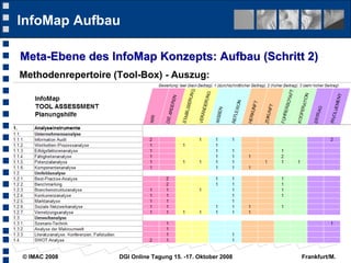 InfoMap Aufbau

Meta-Ebene des InfoMap Konzepts: Aufbau (Schritt 2)
Methodenrepertoire (Tool-Box) - Auszug:




© IMAC 2008         DGI Online Tagung 15. -17. Oktober 2008   Frankfurt/M.
 