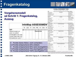 Fragenkatalog

Vorgehensmodell
ad Schritt 1: Fragenkatalog,
Auszug




       0 Punkte (keine Aktion, nicht vorhanden)
       2,5 Punkte entsprechend 25% (initiiert)
       5 Punkte entsprechend 50% (wird durchgeführt)
       7,5 Punkte entsprechend 75% (durchgeführt und evaluiert)
       10 Punkte entsprechend 100% (durchgeführt, evaluiert und optimiert).

© IMAC 2008               DGI Online Tagung 15. -17. Oktober 2008             Frankfurt/M.
 