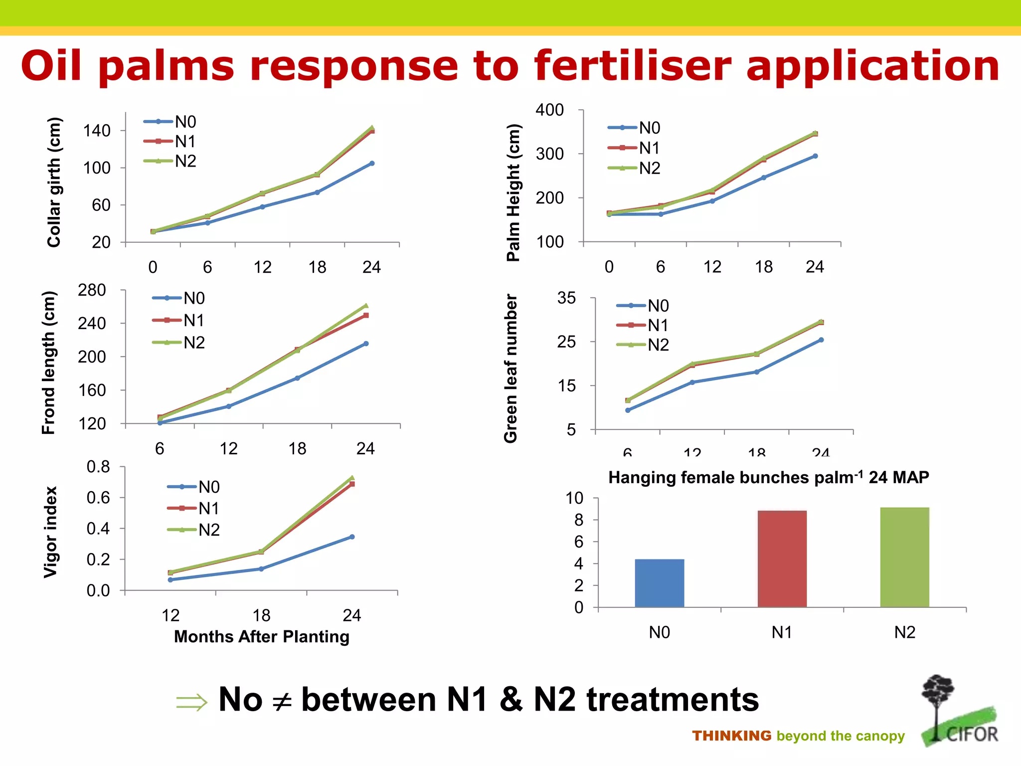 Carbon dioxide, methane and nitrous oxide emissions from an oil palm ...