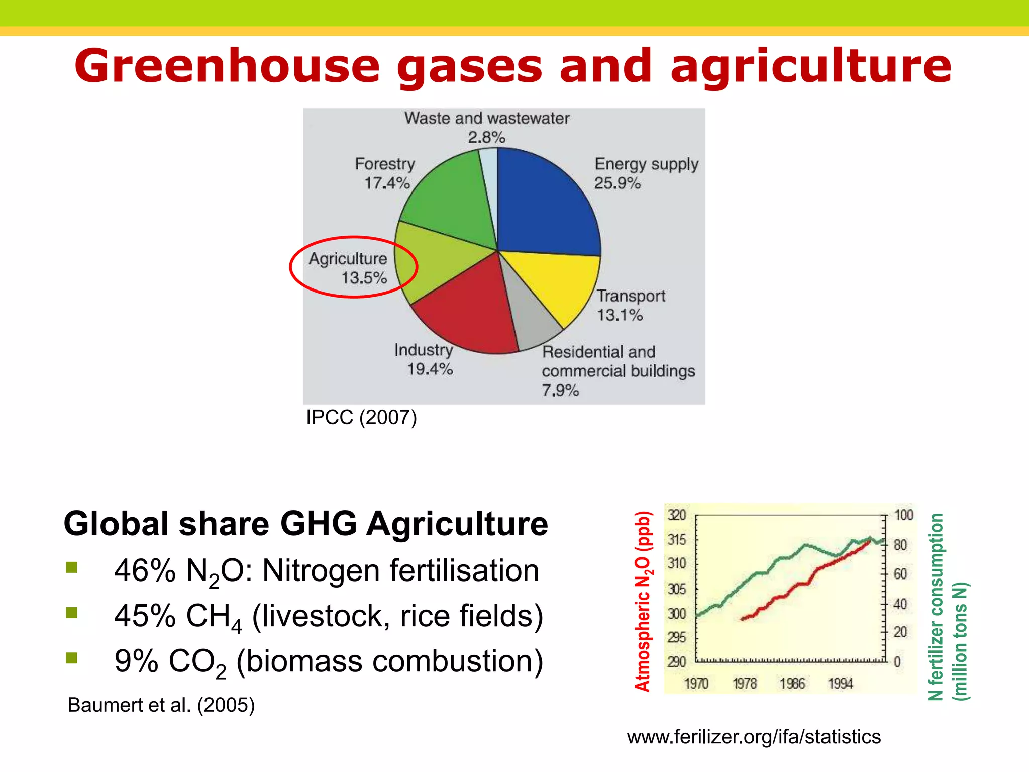 Carbon dioxide, methane and nitrous oxide emissions from an oil palm ...