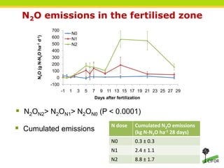 Carbon dioxide, methane and nitrous oxide emissions from an oil palm ...