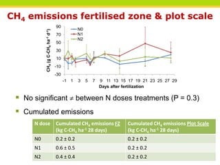 Carbon dioxide, methane and nitrous oxide emissions from an oil palm ...