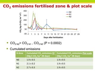 Carbon dioxide, methane and nitrous oxide emissions from an oil palm ...
