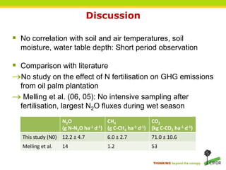 Carbon dioxide, methane and nitrous oxide emissions from an oil palm ...