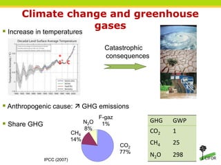 Carbon dioxide, methane and nitrous oxide emissions from an oil palm ...