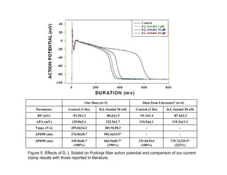 Our Data (n=3)                    Data from Literature5 (n=6)
    Parameter          Control (1 Hz)    D,L-Sotalol 30 uM     Control (1 Hz)     D,L-Sotalol 30 uM
     RP (mV)                  ±
                         -91.9±1.2                 ±
                                              -86.6±1.5               ±
                                                                 -91.1±1.4                  ±
                                                                                       -87.4±2.2
    APA (mV)                  ±
                         125.8±2.1                 ±
                                              122.5±1.7               ±
                                                                 124.5±6.1                 ±
                                                                                      119.3±13.1
    Vmax (V/s)                ±
                         455.0±24.2               ±
                                             401.9±38.3              -                     -
    APD50 (ms)                ±
                         276.8±28.7              ±
                                            502.4±33.5*              -                     -
    APD90 (ms)                ±
                         349.0±46.7              ±
                                            666.9±60.7*              ±
                                                                331.8±34.6                ±
                                                                                     735.7±125.5*
                          (100%)              (190%)             (100%)                (222%)

Figure 5. Effects of D, L Sotalol on Purkinje fiber action potential and comparison of our current
clamp results with those reported in literature.
 
