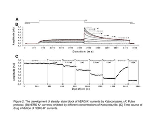Figure 2. The development of steady- state block of hERG K+ currents by Ketoconazole. (A) Pulse
protocol. (B) hERG K+ currents inhibited by different concentrations of Ketoconazole. (C) Time course of
drug inhibition of hERG K+ currents.
 