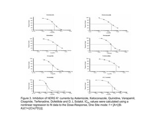 Figure 3. Inhibition of hERG K+ currents by Astemizole, Ketoconazole, Quinidine, Verapamil,
Cisapride, Terfenadine, Dofetilide and D, L Sotalol. IC50 values were calculated using a
nonlinear regression to fit data to the Dose-Response, One Site mode: f = [A+((B-
A)/(1+((C/x)^D)))].
 