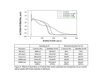 Our Data (n=5)                  Data from Literature4 (n=11)
     Parameter          Control (1 Hz)     Quinidine 10 uM   Control (1 Hz)      Quinidine 10 uM
     RP (mV)              -88.0±1.4           -84.9±0.3*         -89±1                -79±5
     APA (mV)             125.6±1.9           119.2±1.8*         120±2                105±2*
    Vmax (V/s)           460.4±33.0          302.4±14.3*         430±65              245±72*
    APD50 (ms)           216.0±18.2           222.0±8.9          248±28              305±45*
    APD90 (ms)           306.2±23.3          525.4±66.9*        361±32               604±62*
                          (100%)               (172%)           (100%)               (167%)
Figure 4. Effects of Quinidine on Purkinje fiber action potential and comparison of our current
clamp results with those reported in literature.
 