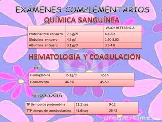 VALOR REFERENCIA
Proteína total en Suero 7.6 g/dl 6.4-8.2
Globulina en suero 4.3 g/l 1.50-3.00
Albumina en Suero 3.1 g/dl 3.5-4.8
Hemoglobina 15.1g/dl 12-18
Hematocrito 46.5% 45-50
TP tiempo de protrombina 11.2 seg 9-12
TTP tiempo de tromboplastina 41.6 seg 25-45
 