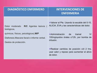 DIAGNÓSTICO ENFERMERO INTERVENCIONES DE
ENFERMERIA
Dolor moderado R/C Agentes lesivos (
biológicos,
químicos, físicos, psicológicos).M/P
Diaforesis.Mascara facial e informe verbal.
Gestos de protección.
Valorar al Pte. Usando la escalde del 0-10,
ALICIA, EVA y las características del dolor.
Administración de tramal IV
100mgíquidos órales c/12h, por bomba de
infusión.
Realizar cambios de posición c/d 2 hrs,
usar calor y reposo para aumentar el alivio
de dolor.
 