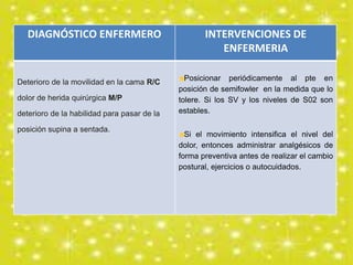 DIAGNÓSTICO ENFERMERO INTERVENCIONES DE
ENFERMERIA
Deterioro de la movilidad en la cama R/C
dolor de herida quirúrgica M/P
deterioro de la habilidad para pasar de la
posición supina a sentada.
Posicionar periódicamente al pte en
posición de semifowler en la medida que lo
tolere. Si los SV y los niveles de S02 son
estables.
Si el movimiento intensifica el nivel del
dolor, entonces administrar analgésicos de
forma preventiva antes de realizar el cambio
postural, ejercicios o autocuidados.
 