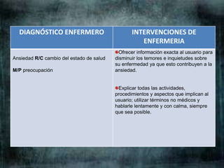 DIAGNÓSTICO ENFERMERO INTERVENCIONES DE
ENFERMERIA
Ansiedad R/C cambio del estado de salud
M/P preocupación
Ofrecer información exacta al usuario para
disminuir los temores e inquietudes sobre
su enfermedad ya que esto contribuyen a la
ansiedad.
Explicar todas las actividades,
procedimientos y aspectos que implican al
usuario; utilizar términos no médicos y
hablarle lentamente y con calma, siempre
que sea posible.
 