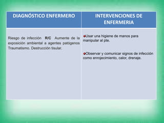 DIAGNÓSTICO ENFERMERO INTERVENCIONES DE
ENFERMERIA
Riesgo de infección R/C Aumente de la
exposición ambiental a agentes patógenos
Traumatismo. Destrucción tisular.
Usar una higiene de manos para
manipular al pte.
Observar y comunicar signos de infección
como enrojecimiento, calor, drenaje.
 