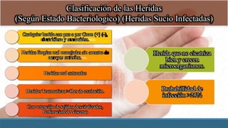 Clasificación de las Heridas
(Según Estado Bacteriologico) (Heridas Sucio Infectadas)
Cualquier herida con pus o por Gram (+)
(-), clostridium y anaerobios.
Heridas limpias mal manejadas sin arrastre
de cuerpos extraños.
Heridas mal suturadas
Heridas Traumaticas >4hrs de evolución.
Con retención de tejidos desvitalizados,
Perforacion de Visceras
Herida que no cicatriza
bien y crecen
microorganismos.
Probabillidad de
infección >25%
 