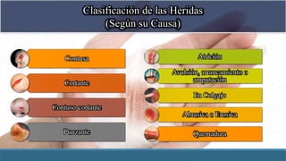 Clasificación de las Heridas
(Según su Causa)
Contusa
Cortante
Contuso-cortante
Punzante
Atrición
Avulsión, arrancamiento o
amputación
En Colgajo
Abrasiva o Erosiva
Quemadura
 