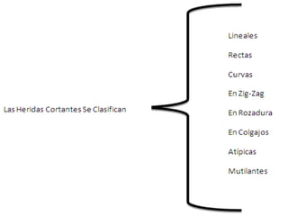 Heridas con arma blanca