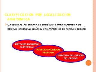 CLASIFICACION POR LOCALIZACION ANATOMICA La sociedad Americana de cirugía en 1992 clasifico a las heridas infectadas según el sitio anatómico en forma siguiente: INFECCION INCISIONAL SUPERFICIAL INFECCION INCISIONAL PROFUNDA INFECCION DEL ESPACIO DEL ORGANO 