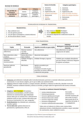 MANEJO DE HERIDAS
<6 horas >6 horas
Sin pérdida de
sustancia
Sutura
Limpieza
quirúrgica
Con pérdida de
sustancia
Limpieza
quirúrgica
Limpieza
quirúrgica
GASAS APÓSITO ESPONJA
Tejida Prensada Algodón envuelto en gasa tejida
Moltopren o poliuretano de malla
estrecha
Material natural con alta
adherencia.
Material sintético
con baja
adherencia.
Alta adherencia Alta adherencia y no permite
oxigenación de tejidos.
Mala absorción y altos
residuos.
Buena absorción y
bajos residuos.
Absorción heterogénea
Utilidad: Rellenar y
desbridar
mecánicamente.
Utilidad: Proteger y
absorber.
Utilidad: Proteger y taponar Utilidad: para exudados abundantes
por poco tiempo (<48 horas). Requiere
de apósito secundario.
Destruye tejido de
granulación.
Más barata. Apósito secundario por
excelencia.
Se dispone envuelto en gasa
prensada con menor adherencia
y absorción más pareja.
• Definición: procedimiento realizado sobre la herida destinada a prevenir y controlar infecciones, promover la
cicatrización. Es una técnica aséptica, por lo que se debe usar material estéril.
• Objetivos: Remover tejido necrótico y cuerpos extraños, identificar y eliminar la infección, absorber exceso de
exudado, mantener ambiente húmedo y térmico en heridas, proteger tejido de regeneración del trauma e invasión
bacteriana.
1. Limpieza: suero fisiológico (SS isotónica
(mantiene la osmolaridad), a 25-30ºC (el frio
enlentece la cicatrización)), agua bidestilada
(menor dolor por no contener Na+), SLR (favorece
ambiente acido en zona, contiene electrolitos que
favorecen cicatrización y Ca+ que ↓sangrado)
2. Desbridamiento: Qx, húmedo-seco, enzimático,
autolítico (geles)
3. Tto de infección: apósitos (favorece la
granulación y epitelización), ATB, etc.
Limpieza quirúrgica:
1. Anestesia
2. Antisepsia
3. Exploración y Dx
4. Retiro de tejido necrótico
5. Retiro de cuerpos extraños
6. Hemostasia
7. Apósitos
Sutura de herida:
1. Anestesia
2. Antisepsia
3. Exploración y Dx
4. Limpieza quirúrgica
5. Hemostasia
6. Sutura
7. Apósitos
AVANZADA:
1. Bajo ambiente húmedo fisiológico
2. Uso de apósitos activos inteligentes
3. Frecuencia depende de condiciones locales de
herida.
TRADICIONAL:
1. Bajo ambiente seco
2. Uso de apósitos pasivos
3. Uso de tópicos (antisépticos, antimicrobianos)
4. De frecuencia diaria o mayor
TECNOLOGÍA DE AVANZADA VS. TRADICIONAL
CURA TRADICIONAL
CURA AVANZADA
Curación en ambiente húmedo fisiológico:
✓ Acelera desbridamiento
✓ Estimula granulación
✓ Favorece epitelización de piel
✓ Previene desecación celular
✓ Favorece migración celular
✓ Promueve angiogénesis
✓ Favorece comunicación intercelular
Todos estos se traducen en clínica como: menos dolor,
aislamiento térmico, desbridamiento autolítico, mayor velocidad
de cicatrización, mejor calidad de cicatriz.
Este medio
semioclusivo y
húmedo mantiene pH
más acido (5,5-6,6) y
baja tensión de O2 en
superficie de herida →
(+) angiogénesis
Descargado por Quick Medicine (spomarsp25@gmail.com)
Encuentra más documentos en www.udocz.com
 