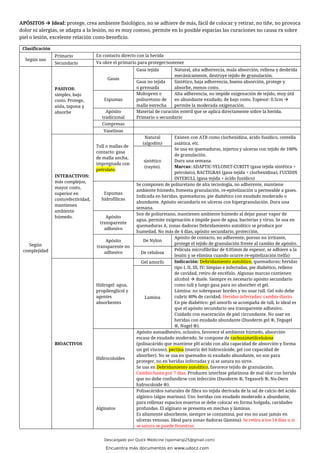 APÓSITOS → Ideal: protege, crea ambiente fisiológico, no se adhiere de más, fácil de colocar y retirar, no tiñe, no provoca
dolor ni alergias, se adapta a la lesión, no es muy costoso, permite en lo posible espacias las curaciones no causa rx sobre
piel o lesión, excelente relación costo-beneficio.
Clasificación
Según uso
Primario En contacto directo con la herida
Secundario Va obre el primario para proteger/sostener
Según
complejidad
PASIVOS:
simples, bajo
costo. Protege,
aísla, tapona y
absorbe
Gasas
Gasa tejida Natural, alta adherencia, mala absorción, rellena y desbrida
mecánicamente, destruye tejido de granulación.
Gasa no tejida
o prensada
Sintético, baja adherencia, buena absorción, protege y
absorbe, menos costo.
Espumas
Moltopren o
poliuretano de
malla estrecha
Alta adherencia, no impide oxigenación de tejido, muy útil
en abundante exudado, de bajo costo. Espesor: 0.5cm →
permite la moderada oxigenación.
Apósito
tradicional
Material de curación estéril que se aplica directamente sobre la herida.
Primario o secundario
Compresas
Vaselinas
INTERACTIVOS:
más complejos,
mayor costo,
superior en
costo/efectividad,
mantienen
ambiente
húmedo.
Tull o mallas de
contacto: gasa
de malla ancha,
impregnada con
petrolato.
Natural
(algodón)
Existen con ATB como clorhexidina, ácido fusídico, centella
asiática, etc.
Se usa en quemaduras, injertos y ulceras con tejido de 100%
de granulación.
Dura una semana.
Marcas: ADAPTIC-YELONET-CURITY (gasa tejida sintética +
petrolato), BACTIGRAS (gasa tejida + clorhexidina), FUCIDIN
INTERULL (gasa tejida + ácido fusídico)
sintético
(rayón).
Espumas
hidrofílicas
Se componen de poliuretano de alta tecnología, no adherente, mantiene
ambiente húmedo, fomenta granulación, re-epitelización u permeable a gases.
Indicada en heridas, quemaduras, pie diabético con exudado moderado o
abundante. Apósito secundario en ulceras con hipergranulación. Dura una
semana.
Apósito
transparente
adhesivo
Son de poliuretano, mantienen ambiente húmedo al dejar pasar vapor de
agua, permite oxigenación e impide paso de agua, bacterias y virus. Se usa en
quemaduras A, zonas dadoras Debridamiento autolítico se produce por
humedad. No más de 4 días, apósito secundario, protección.
Apósito
transparente no
adhesivo
De Nylon
Apósito de contacto, no adherente, poroso no irritante,
protege el tejido de granulación frente al cambio de apósito.
De celulosa
Película microfibrilar de 0.05mm de espesor, se adhiere a la
lesión y se elimina cuando ocurre re-epitelización (telfa)
BIOACTIVOS
Hidrogel: agua,
propilenglicol y
agentes
absorbentes
Gel amorfo Indicación: Debridamiento autolítico, quemaduras; heridas
tipo I, II, III, IV; limpias e infectadas, pie diabético, relleno
de cavidad, retiro de encéfalo. Algunas marcas contienen
alcohol → duele. Siempre es necesario apósito secundario
como tull y luego gasa para no absorber el gel.
Lámina: no sobrepasar bordes y no usar tull. Gel solo debe
cubrir 80% de cavidad. Heridas infectadas: cambio diario.
En pie diabético: gel amorfo se acompaña de tull, lo ideal es
que el apósito secundario sea transparente adhesivo.
Cuidado con maceración de piel circundante. No usar en
heridas con exudado abundante (Duoderm gel ®, Tegagel
®, Nugel ®).
Lamina
Hidrocoloides
Apósito autoadhesivo, oclusivo, favorece el ambiente húmedo, absorción
escasa de exudado moderado. Se compone de carboximetilcelulosa
(polisacárido que mantiene pH acido con alta capacidad de absorción y forma
un gel viscoso), pectina (matriz del hidrocoloide, gel con capacidad de
absorber). No se usa en quemados ni exudado abundante, no son para
proteger, no en heridas infectadas y si se satura no sirve.
Se usa en Debridamiento autolítico, favorece tejido de granulación.
Cambio hasta por 7 días. Producen interfase gelatinosa de mal olor con herida
que no debe confundirse con infección (Duoderm ®, Tegasorb ®, Nu-Dern
hidrocoloide ®).
Alginatos
Polisacáridos naturales de fibra no tejida derivada de la sal de calcio del ácido
algínico (algas marinas). Uso: heridas con exudado moderado a abundante,
para rellenar espacios muertos se debe colocar en forma holgada, cavidades
profundas. El alginato se presenta en mechas y láminas.
Es altamente absorbente, siempre se contamina, por eso no usar jamás en
ulceras venosas. Ideal para zonas dadoras (lámina). Se retira a los 14 días u si
se satura se puede fenestrar,
Descargado por Quick Medicine (spomarsp25@gmail.com)
Encuentra más documentos en www.udocz.com
 