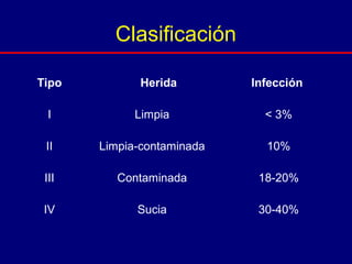 Clasificación
Tipo Herida Infección
I Limpia < 3%
II Limpia-contaminada 10%
III Contaminada 18-20%
IV Sucia 30-40%
 