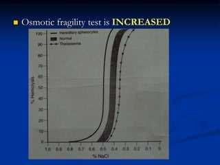  Osmotic fragility test is INCREASED
 