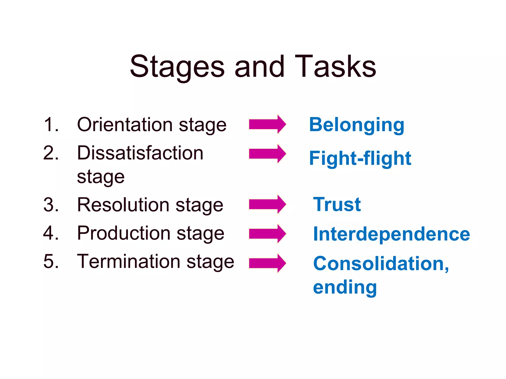 Stages and Tasks
1. Orientation stage
2. Dissatisfaction
stage
3. Resolution stage
4. Production stage
5. Termination stage
Belonging
Fight-flight
Trust
Consolidation,
ending
Interdependence
 