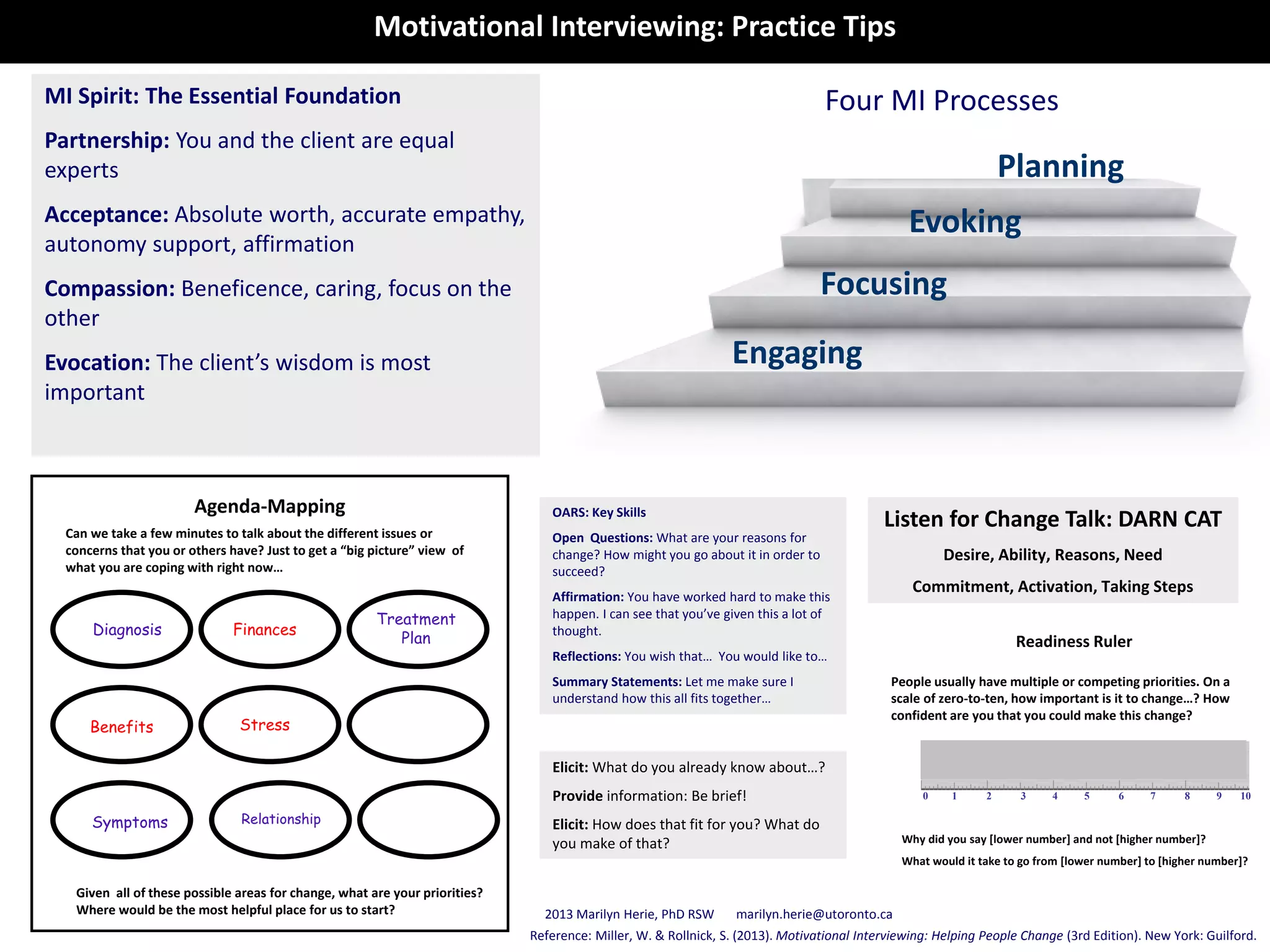 Engaging
Focusing
Evoking
Planning
Motivational Interviewing: Practice Tips
MI Spirit: The Essential Foundation
Partnership: You and the client are equal
experts
Acceptance: Absolute worth, accurate empathy,
autonomy support, affirmation
Compassion: Beneficence, caring, focus on the
other
Evocation: The client’s wisdom is most
important
OARS: Key Skills
Open Questions: What are your reasons for
change? How might you go about it in order to
succeed?
Affirmation: You have worked hard to make this
happen. I can see that you’ve given this a lot of
thought.
Reflections: You wish that… You would like to…
Summary Statements: Let me make sure I
understand how this all fits together…
Diagnosis
Treatment
Plan
Symptoms
Benefits
Finances
Stress
Relationship
Agenda-Mapping
Can we take a few minutes to talk about the different issues or
concerns that you or others have? Just to get a “big picture” view of
what you are coping with right now…
Given all of these possible areas for change, what are your priorities?
Where would be the most helpful place for us to start?
0 1 2 3 4 5 6 7 8 9 10
People usually have multiple or competing priorities. On a
scale of zero-to-ten, how important is it to change…? How
confident are you that you could make this change?
Readiness Ruler
Why did you say [lower number] and not [higher number]?
What would it take to go from [lower number] to [higher number]?
Elicit: What do you already know about…?
Provide information: Be brief!
Elicit: How does that fit for you? What do
you make of that?
Listen for Change Talk: DARN CAT
Desire, Ability, Reasons, Need
Commitment, Activation, Taking Steps
Reference: Miller, W. & Rollnick, S. (2013). Motivational Interviewing: Helping People Change (3rd Edition). New York: Guilford.
2013 Marilyn Herie, PhD RSW marilyn.herie@utoronto.ca
Four MI Processes
 