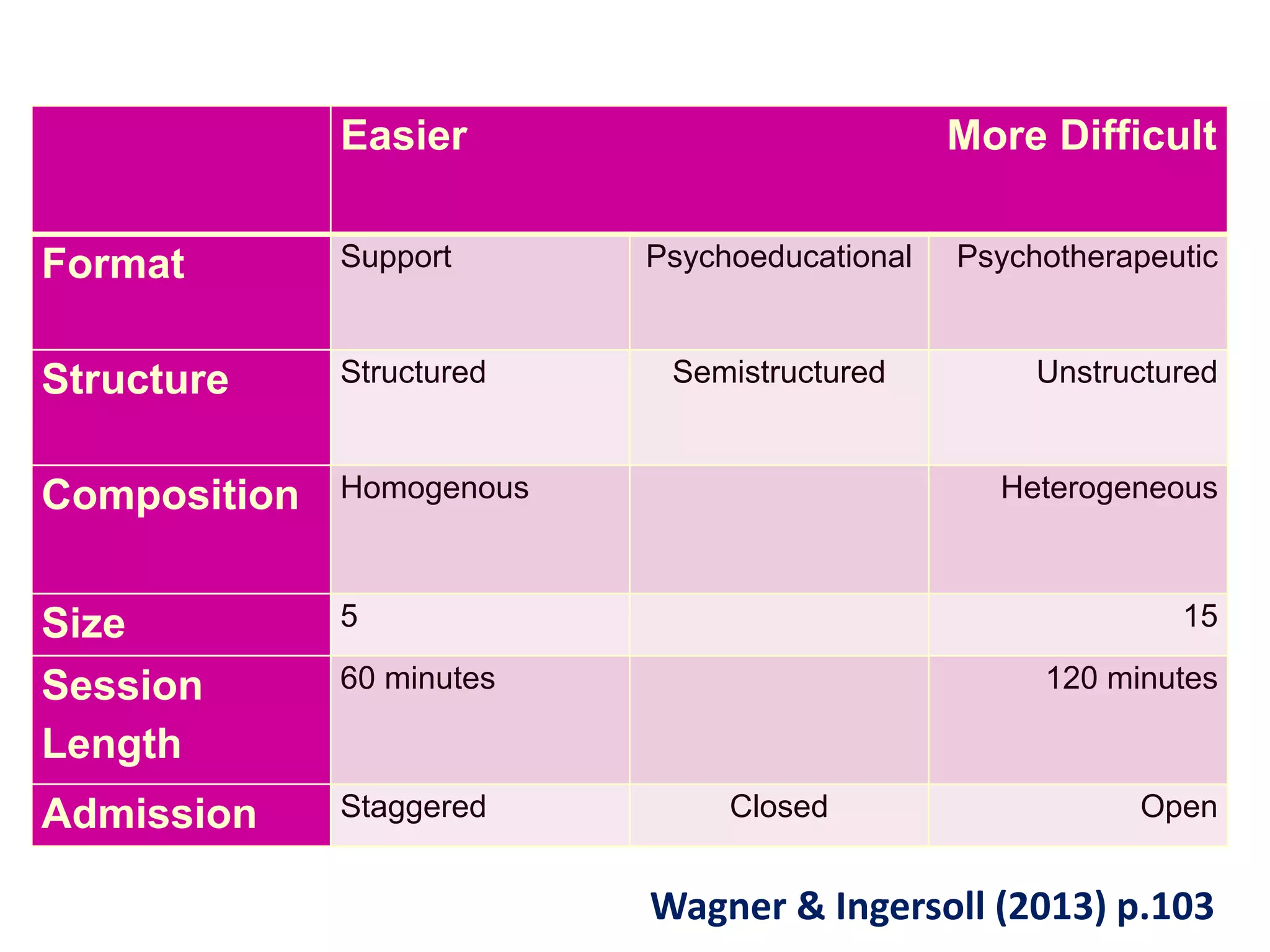 Easier More Difficult
Format Support Psychoeducational Psychotherapeutic
Structure Structured Semistructured Unstructured
Composition Homogenous Heterogeneous
Size 5 15
Session
Length
60 minutes 120 minutes
Admission Staggered Closed Open
Wagner & Ingersoll (2013) p.103
 