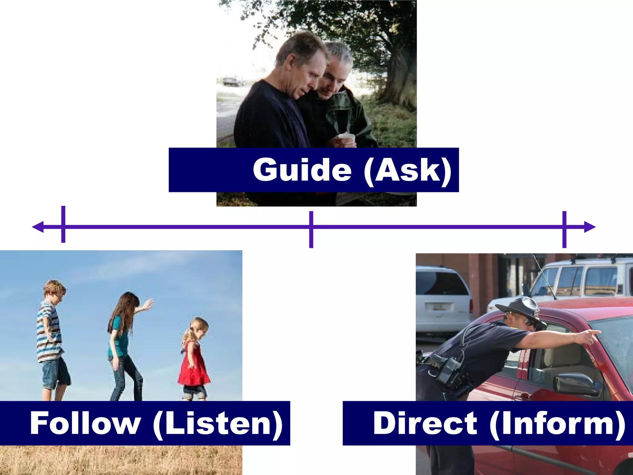 Follow (Listen) Direct (Inform)
Guide (Ask)
 