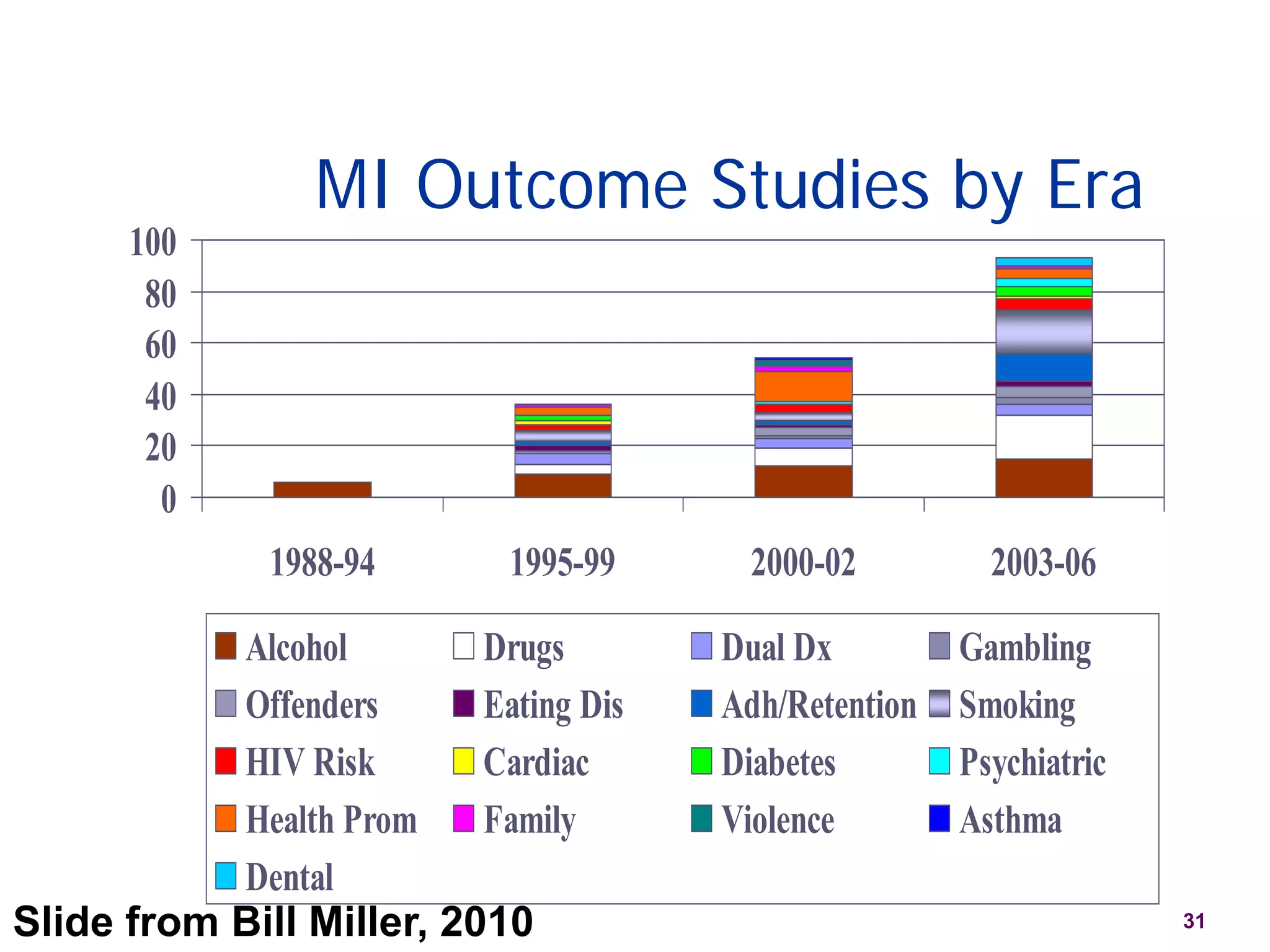 MI Outcome Studies by Era
0
20
40
60
80
100
1988-94 1995-99 2000-02 2003-06
Alcohol Drugs Dual Dx Gambling
Offenders Eating Dis Adh/Retention Smoking
HIV Risk Cardiac Diabetes Psychiatric
Health Prom Family Violence Asthma
Dental
31Slide from Bill Miller, 2010
 