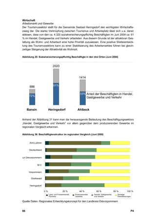 Wirtschaft
Arbeitsmarkt und Gewerbe
Der Tourismussektor stellt für die Gemeinde Seebad Heringsdorf den wichtigsten Wirtschafts-
zweig dar. Die starke Verknüpfung zwischen Tourismus und Arbeitsplatz lässt sich u.a. daran
ablesen, dass von den ca. 4.320 sozialversicherungspflichtig Beschäftigten im Juni 2004 ca. 61
% im Handel, Gastgewerbe und Verkehr arbeiteten. Aus diesem Grunde ist der attraktiven Ges-
taltung als Wohn- und Arbeitsort eine hohe Priorität zuzuweisen. Eine positive Weiterentwick-
lung des Tourismussektors kann zu einer Stabilisierung des Arbeitsmarktes führen bei gleich-
zeitiger Steigerung der Attraktivität als Wohnort.

Abbildung 35: Sozialversicherungspflichtig Beschäftigte in den drei Orten (Juni 2004)




Anhand der Abbildung 31 kann man die herausragende Bedeutung des Beschäftigungssektors
„Handel, Gastgewerbe und Verkehr“ vor allem gegenüber dem produzierenden Gewerbe im
regionalen Vergleich erkennen.

Abbildung 36: Beschäftigtenstruktur im regionalen Vergleich (Juni 2000)




Quelle Daten: Regionales Entwicklungskonzept für den Landkreis Ostvorpommern


66                                                                                         P4
 