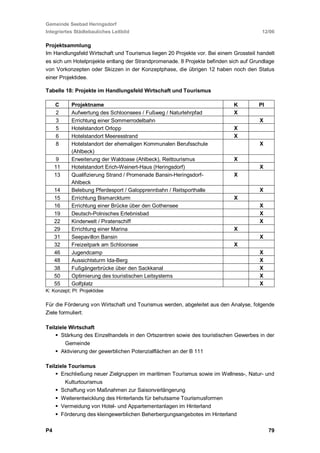 Gemeinde Seebad Heringsdorf
Integriertes Städtebauliches Leitbild                                                  12/06

Projektsammlung
Im Handlungsfeld Wirtschaft und Tourismus liegen 20 Projekte vor. Bei einem Grossteil handelt
es sich um Hotelprojekte entlang der Strandpromenade. 8 Projekte befinden sich auf Grundlage
von Vorkonzepten oder Skizzen in der Konzeptphase, die übrigen 12 haben noch den Status
einer Projektidee.

Tabelle 18: Projekte im Handlungsfeld Wirtschaft und Tourismus

     C        Projektname                                                   K         PI
     2        Aufwertung des Schloonsees / Fußweg / Naturlehrpfad           X
     3        Errichtung einer Sommerrodelbahn                                        X
     5        Hotelstandort Orlopp                                          X
     6        Hotelstandort Meeresstrand                                    X
     8        Hotelstandort der ehemaligen Kommunalen Berufsschule                    X
              (Ahlbeck)
      9       Erweiterung der Waldoase (Ahlbeck), Reittourismus             X
     11       Hotelstandort Erich-Weinert-Haus (Heringsdorf)                          X
     13       Qualifizierung Strand / Promenade Bansin-Heringsdorf-         X
              Ahlbeck
     14       Belebung Pferdesport / Galopprennbahn / Reitsporthalle                  X
     15       Errichtung Bismarckturm                                       X
     16       Errichtung einer Brücke über den Gothensee                              X
     19       Deutsch-Polnisches Erlebnisbad                                          X
     22       Kinderwelt / Piratenschiff                                              X
     29       Errichtung einer Marina                                       X
     31       Seepavillon Bansin                                                      X
     32       Freizeitpark am Schloonsee                                    X
     46       Jugendcamp                                                              X
     48       Aussichtsturm Ida-Berg                                                  X
     38       Fußgängerbrücke über den Sackkanal                                      X
     50       Optimierung des touristischen Leitsystems                               X
     55       Golfplatz                                                               X
K: Konzept; PI: Projektidee

Für die Förderung von Wirtschaft und Tourismus werden, abgeleitet aus den Analyse, folgende
Ziele formuliert:

Teilziele Wirtschaft
       Stärkung des Einzelhandels in den Ortszentren sowie des touristischen Gewerbes in der
           Gemeinde
          Aktivierung der gewerblichen Potenzialflächen an der B 111

Teilziele Tourismus
       Erschließung neuer Zielgruppen im maritimen Tourismus sowie im Wellness-, Natur- und
        Kulturtourismus
       Schaffung von Maßnahmen zur Saisonverlängerung
       Weiterentwicklung des Hinterlands für behutsame Tourismusformen
       Vermeidung von Hotel- und Appartementanlagen im Hinterland
       Förderung des kleingewerblichen Beherbergungsangebotes im Hinterland

P4                                                                                         79
 