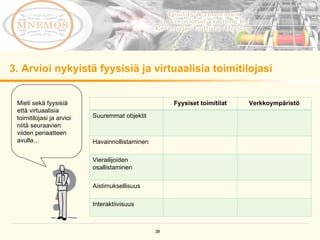 3. Arvioi nykyistä fyysisiä ja virtuaalisia toimitilojasi Mieti sekä fyysisiä että virtuaalisia toimitilojasi ja arvioi niitä seuraavien viiden periaatteen  avulla…  Fyysiset toimitilat Verkkoympäristö Suuremmat objektit  Havainnollistaminen  Vierailijoiden osallistaminen  Aistimuksellisuus  Interaktiivisuus  