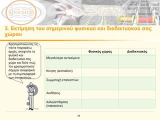3.  Εκτίμηση του σημερινού φυσικού και διαδικτυακού σας χώρου Χρησιμοποιώντας τις πέντε παρακάτω αρχές, σκεφτείτε το φυσικό και διαδικτυακό σας χώρο και δείτε πως τον χρησιμοποιείτε σήμερα αναφορικά με τη συμπεριφορά των επισκεπτών …  Φυσικός χώρος Διαδικτυακός Μεγαλύτερα αντικείμενα Κίνηση ( animation) Συμμετοχή επισκεπτών   Αισθήσεις Αλληλεπίδραση ( interactive) 