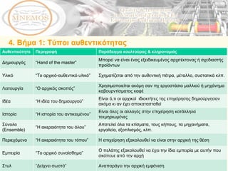 4.  Βήμα  1:  Τύποι αυθεντικότητας Αυθεντικότητα Περιγραφή Παράδειγμα κουλτούρας & κληρονομιάς   Δημιουργός “ Hand of the master” Μπορεί να είναι ένας εξειδικευμένος αρχιτέκτονας ή σχεδιαστής προϊόντων Υλικό “ To  αρχικό-αυθεντικό υλικό ” Σχηματίζεται από την αυθεντική πέτρα, μέταλλο, συστατικά κλπ. Λειτουργία “ Ο αρχικός σκοπός ” Χρησιμοποιείται ακόμη σαν πχ εργοστάσιο μαλλιού ή μηχάνημα καβουρντίσματος καφέ   Ιδέα “ Η ιδέα του δημιουργού ” Είναι ό,τι οι αρχικοί  ιδιοκτήτες της επιχείρησης δημιούργησαν ακόμα κι αν έχει αποκατασταθεί Ιστορία “ Η ιστορία του αντικειμένου ” Είναι όλες οι αλλαγές στην επιχείρηση κατάλληλα τεκμηριωμένες Σύνολο ( Ensemble ) “ Η ακεραιότητα του όλου ” Αποτελεί όλα τα κτίσματα, τους κήπους, τα μηχανήματα, εργαλεία, εξοπλισμός, κλπ. Περιεχόμενο “ Η ακεραιότητα του τόπου ” Η επιχείρηση εξακολουθεί να είναι στην αρχική της θέση Εμπειρία “ Το αρχικό συναίσθημα ” Ο πελάτης εξακολουθεί να έχει την ίδια εμπειρία με αυτήν που σκόπευε από την αρχή Στυλ “ Δείχνει σωστό ” Αναπαράγει την αρχική εμφάνιση Ο πίνακας υιοθετήθηκε από τον  Howard (2006)  σελ  227 