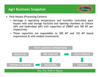 Agri Business Snapshot
Pack Houses (Processing Centers)
 • Heritage is operating temperature and humidity controlled pack
   houses with cold storage facilities and ripening chambers at Chitoor
   (AP) and Hyderabad (AP) with capacities of 200MT and 100 MT per
   respectively
 • These capacities are expandable to 300 MT and 125 MT based
   requirement & with modest investments



                     POST-HARVEST OPERATIONS

    RECEPTION               PRE-COOLING               COLD STORAGE



SORTING & GRADING            PACKAGING                   LOGISTICS
 