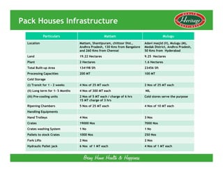 Pack Houses Infrastructure
               Particulars                          Mattam                              Mulugu

  Location                         Mattam, Shantipuram, chittoor Dist.,     Adavi masjid (V), Mulugu (M),
                                   Andhra Pradesh, 130 Kms from Bangalore   Medak District, Andhra Pradesh,
                                   and 260 Kms from Chennai                 50 Kms from Hyderabad
  Land                             19.22 Hectares                           9.25 Hectares
  Plant                            2 Hectares                               1.6 Hectares
  Total Built-up Area              134198 Sft                               23456 Sft
  Processing Capacities            200 MT                                   100 MT
  Cold Storage
  (i) Transit for 1 - 2 weeks      4 Nos of 25 MT each                      2 Nos of 25 MT each
  (ii) Long term for 1- 5 Months   4 Nos of 300 MT each                     NIL
  (iii) Pre-cooling units          2 Nos of 5 MT each / charge of 6 hrs     Cold stores serve the purpose
                                   15 MT charge of 3 hrs
  Ripening Chambers                5 Nos of 25 MT each                      4 Nos of 10 MT each
  Handling Equipments
  Hand Trolleys                    4 Nos                                    3 Nos
  Crates                           19000 Nos                                7000 Nos
  Crates washing System            1 No                                     1 No
  Pallets to stock Crates          1000 Nos                                 250 Nos
  Fork Lifts                       2 Nos                                    2 Nos
  Hydraulic Pallet jack            6 Nos of 1 MT each                       4 Nos of 1 MT each
 
