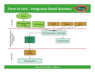 Farm to fork – Integrated Retail Business
                                 Farmer
       Sourcing




                            Pack Houses (F&V)                                     FMCG                Bakery    Dairy
                                                     Bulk Sourcing
                                & staples
 Distribution Network and




                                                                     Distribution centers / ware houses
     Front-end Contact
         Channels




                                          Flagship
           end




                                           stores                                         Institutional Sales




                                           Home
                                          Delivery
      Consumers




                                     Urban Consumers
 