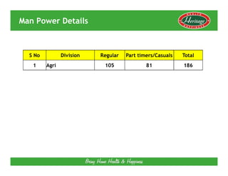 Man Power Details



  S No          Division   Regular   Part timers/Casuals   Total
   1     Agri               105              81            186
 