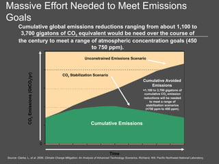 Massive Effort Needed to Meet Emissions Goals Source: Clarke, L.  et al.  2006.  Climate Change Mitigation: An Analysis of Advanced Technology Scenarios . Richland, WA: Pacific Northwest National Laboratory. Cumulative global emissions reductions ranging from about 1,100 to 3,700 gigatons of CO 2  equivalent would be need over the course of the century to meet a range of atmospheric concentration goals (450 to 750 ppm). 1st GtC Avoided CO 2  Emissions (GtCO 2 /yr) Cumulative Emissions  Cumulative Avoided Emissions Unconstrained Emissions Scenario CO 2  Stabilization Scenario ≈ 1,100 to 3,700 gigatons of cumulative CO 2  emission reductions will be needed to meet a range of stabilization scenarios (≈750 ppm to 450 ppm). Time 0 
