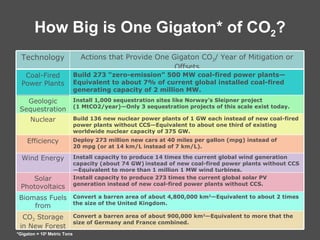 How Big is One Gigaton* of CO 2 ? *Gigaton = 10 9  Metric Tons Install 1,000 sequestration sites like Norway’s Sleipner project (1 MtCO2/year)—Only 3 sequestration projects of this scale exist today. Geologic Sequestration Build 273 “zero-emission” 500 MW coal-fired power plants—Equivalent to about 7% of current global installed coal-fired generating capacity of 2 million MW. Coal-Fired Power Plants Convert a barren area of about 4,800,000 km 2 —Equivalent to about 2 times the size of the United Kingdom. Biomass Fuels from Plantations Install capacity to produce 273 times the current global solar PV generation instead of new coal-fired power plants without CCS. Solar Photovoltaics Actions that Provide One Gigaton CO 2 / Year of Mitigation or Offsets Technology Convert a barren area of about 900,000 km 2 —Equivalent to more that the size of Germany and France combined. CO 2   Storage in New Forest Install capacity to produce 14 times the current global wind generation capacity (about 74 GW)   instead of new coal-fired power plants without CCS—Equivalent to more than 1 million 1 MW wind turbines. Wind Energy Deploy 273 million new cars at 40 miles per gallon (mpg) instead of 20 mpg (or at 14 km/L instead of 7 km/L). Efficiency Build 136 new nuclear power plants of 1 GW each instead of new coal-fired power plants without CCS—Equivalent to about one third of existing worldwide nuclear capacity of 375 GW. Nuclear 