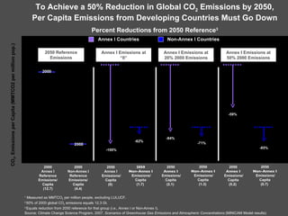 2050 Reference Emissions Annex I Countries  Non-Annex I Countries Annex I Emissions at 20% 2000 Emissions Annex I Emissions at 50% 2000 Emissions -100% -84% -59% -62% -71% -85% 1  Measured as MMTCO 2  per million people, excluding LULUCF. 2  50% of 2000 global CO 2  emissions equals 12.3 Gt. 3  Equals reduction from 2050 reference for that group ( i.e ., Annex I or Non-Annex I). Source: Climate  Change Science Program . 2007.  Scenarios of Greenhouse Gas Emissions and Atmospheric Concentrations  (MINICAM Model results). Annex I Emissions at “0” To Achieve a 50% Reduction in Global CO 2  Emissions by 2050, Per Capita Emissions from Developing Countries Must Go Down Percent Reductions from 2050 Reference 3 2000 Annex I Reference Emissions/ Capita (12.7) 2000 Non-Annex I Reference Emissions/ Capita (4.4) 2050 Annex I Emissions/ Capita (0)  2050 Non-Annex I Emissions/ Capita (1.7)  2050 Annex I Emissions/ Capita (2.1)  2050 Non-Annex I Emissions/ Capita (1.3)  2050 Annex I Emissions/ Capita (5.2)  2050 Non-Annex I Emissions/ Capita (0.7)  CO 2 , Emissions per Capita (MMTCO2 per million pop.) 2000 2000 