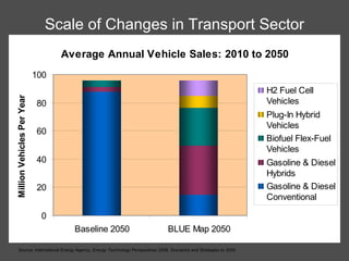 Scale of Changes in Transport Sector Source: International Energy Agency,  Energy Technology Perspectives 2008, Scenarios and Strategies to 2050 . 