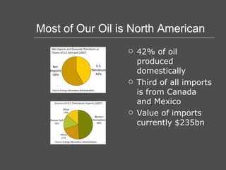 Most of Our Oil is North American 42% of oil produced domestically Third of all imports is from Canada and Mexico Value of imports currently $235bn 