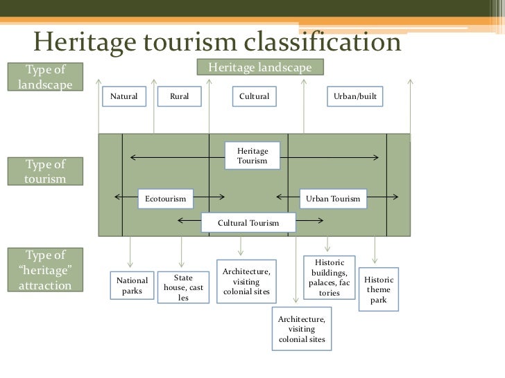 phd on heritage tourism
