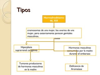 TiposTipos
Hermafroditismo
46, XX
cromosomas de una mujer, los ovarios de una
mujer, pero externamente parecen genitales
masculinos.
Hiperplasia
suprarrenal congénita
Hormonas masculinas
consumidas por la madre
durante el embarazo
Tumores productores
de hormonas masculinas
en la madre
Deficiencia de
Aromatasa
causas
 