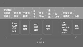 官網提出
新產品
新概念念
新舊客
⿑齊發
下廣告
推廣
意⾒見見
領袖
來來
逛
逛 ⼼心動
加深了了解
好感度
廣告
素材
Line、
EDM、
RTB 溝通
1 句句話，1
關鍵字
官網
⾨門市
2～3 週⼀一輪輪
Line
EDM
公關
試⽤用
加
Line
搜
看
看
SEO
做好
收網
會員
福利利
 