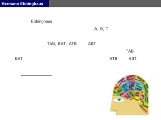 Hermann Ebbinghaus
Ebbinghaus
A, B, T
TAB, BAT, ATB ABT
TAB
BAT ATB ABT
 