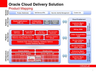 Oracle Cloud Delivery SolutionProduct MappingAccessPointsCustom UIsSelf-Service APIsSecurity: Identity ManagementPortals: WebCenterCloud EnablementSoftware as a ServiceOracle Applications:CRM, etc.CustomAppsISVAppsCollaboration Apps: OCUCSCustomer Mgmt:Siebel CRMBusinessManagementBilling: BRMIntegration:SOA SuiteSecurity:Identity MgmtProcess Mgmt:BPM SuiteUser Interaction:WebCenterOrder Orchestration: OSMPlatformas a ServiceApplication Grid: WebLogic Server,Coherence, Exalogic Elastic CloudExposure Platform:  OCSGApplication Platform:OCCASService Catalog:UIM, OVABDatabase Grid: Oracle Database, Database OptionsExadata Database MachineServiceManagementService Activation: ASAP. IPSAOperating Systems: Oracle Enterprise LinuxOracle LinuxOracle SolarisEnterprise Mgmt:Enterprise ManagerOracle VM for x86Oracle VM for SPARCInfrastructureas a ServiceResourceManagementHardware Mgmt:Ops CenterServersStorage